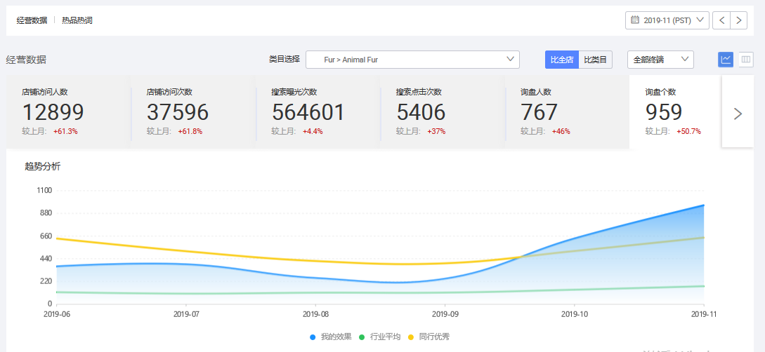 阿里巴巴國際站代運營效果