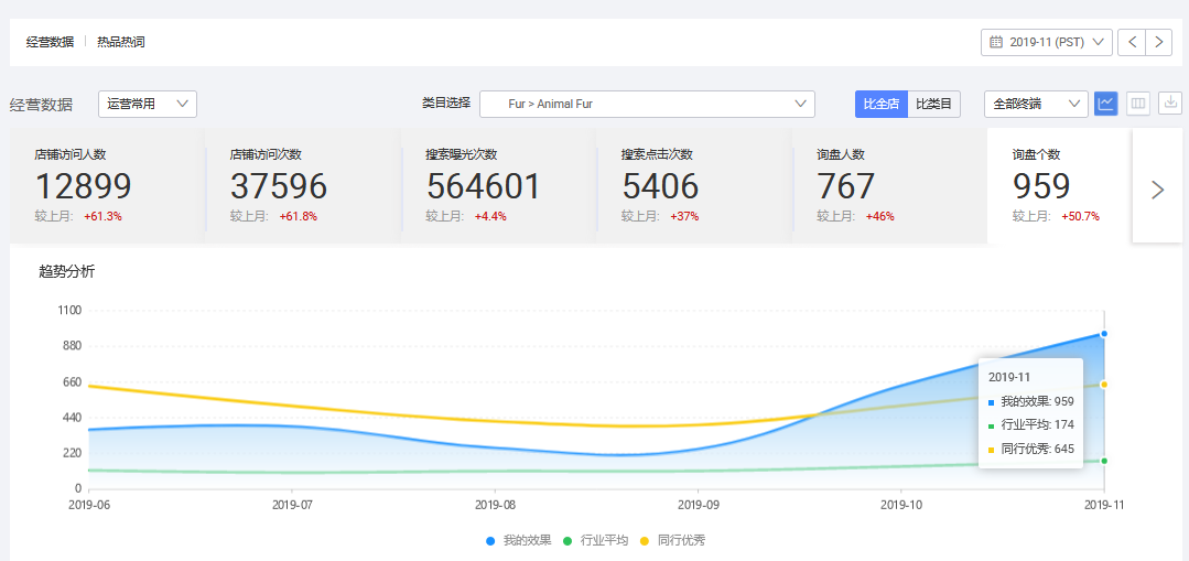 阿里巴巴國際站代運營效果